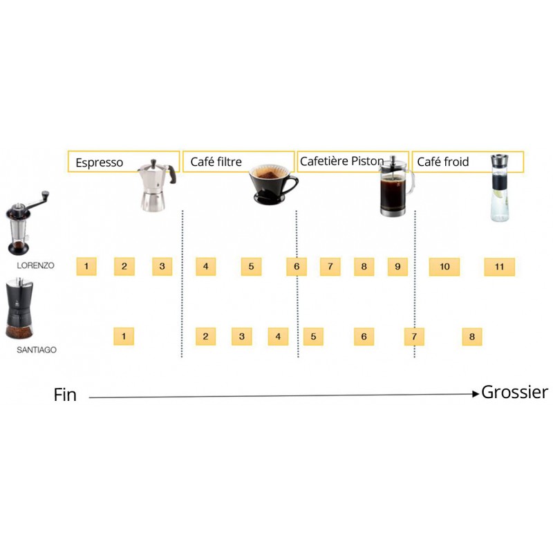 Moulin à café Lorenzo Gefu - Mathon - 3